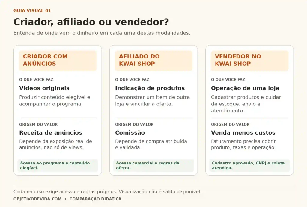 Comparação entre criador, afiliado e vendedor no Kwai: atividade, origem da receita e condições para receber.